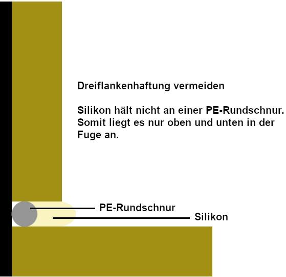 Dreiflankenhaftung bei Silikonfugen vermeiden